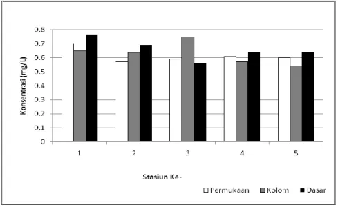 Gambar 5. Grafik konsentrasi Total Suspended Solid (TSS ) pada Minggu ke-4 
