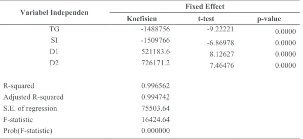 Tabel 1. Ringkasan Hasil Estimasi dengan Model Fixed Effect