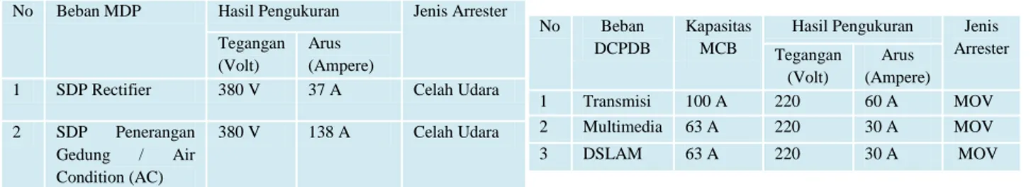 Tabel 4.3 Implementasi arrester pada MDP 