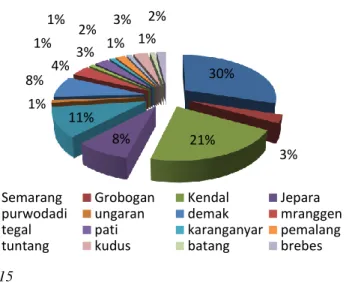 Gambar 2. Karakteristik Geografis Berdasarkan Asal Pengunjung