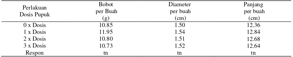 Tabel 4. Pengaruh dosis pupuk terhadap bobot dan jumlah buah per bedeng Panen I, Panen II, Panen III, Panen IV, Total Buah, Bobot Buah per Hektar, Bobot Buah per Tanaman, dan Jumlah Buah per Tanaman Cabai  