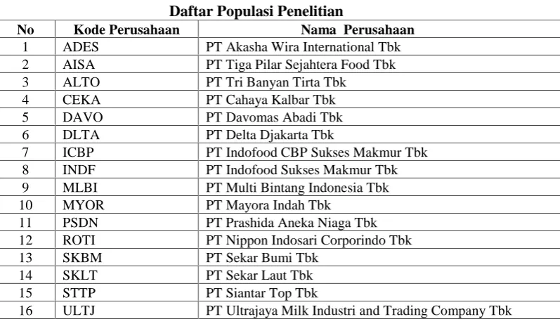 Tabel 3.1Daftar Populasi Penelitian