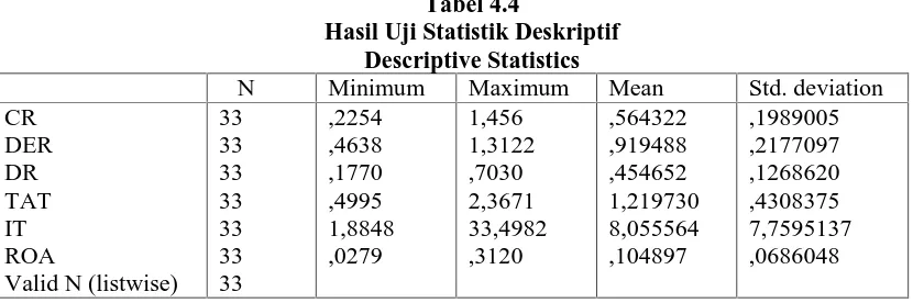 Tabel 4.4Hasil Uji Statistik Deskriptif