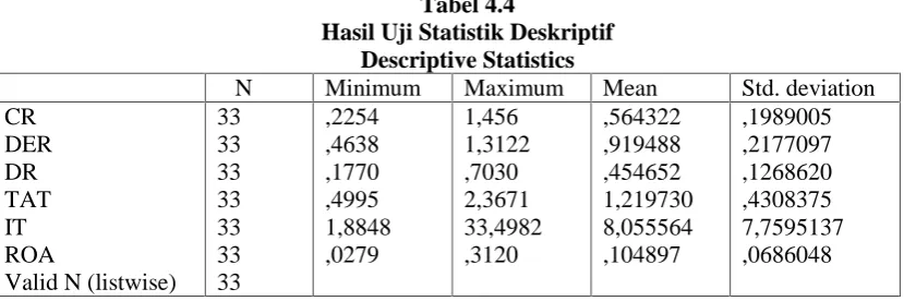 Tabel 4.4Hasil Uji Statistik Deskriptif