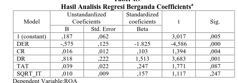 Tabel 4.9Hasil Analisis Regresi Berganda Coefficients
