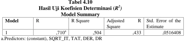 Tabel 4.10Hasil Uji Koefisien Determinasi (