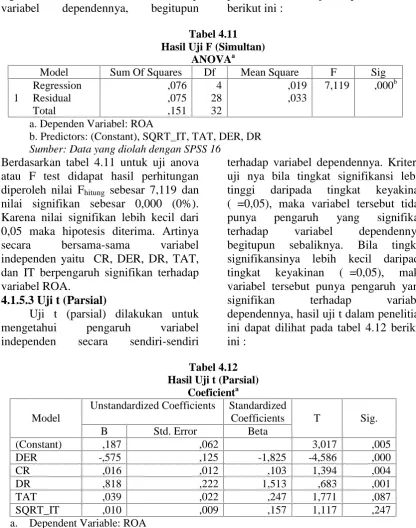 Tabel 4.12Hasil Uji t (Parsial)