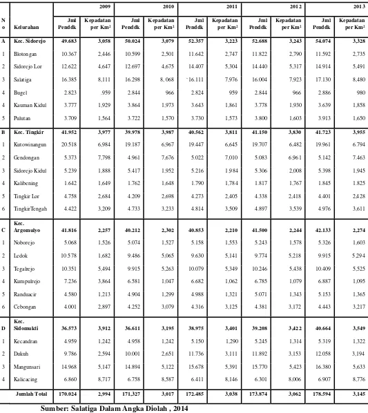 Tabel 4.6. Jumlah Dan Tingkat Kepadatan Penduduk Kota Salatiga Tahun 2009-2013 