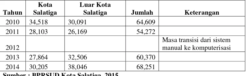 Tabel 4.11. Data Jumlah dan Asal Pasien Di BPRSUD Kota Salatiga  