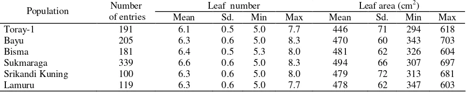 Table 2.  Plant height and leaf chlorophyll of complex population based on female parent in the evaluation and selection for nutrient efficiency at marginal land  