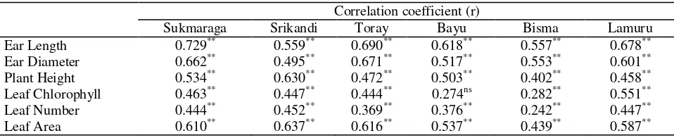 Table 4. Phenotype correlation coefficient between ear weight (g/ear/plant) and ear characteristics as well as plant growth characteristics in the evaluation and selection for nutrient efficiency at marginal land   