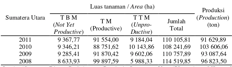 Tabel 1. Luas tanaman dan produksi kelapa tanaman perkebunan rakyat Sumatera    Utara tahun 2011 