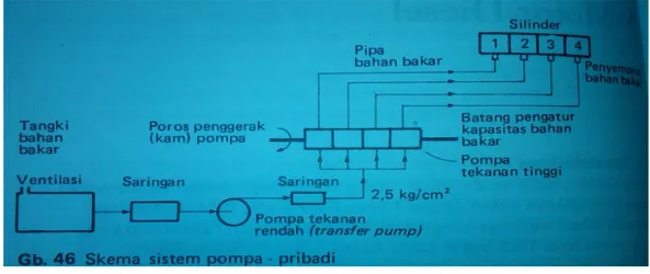 Gambar 1.9. Skema sistem pompa pribadi (Wirannto Arismunandar, 2002
