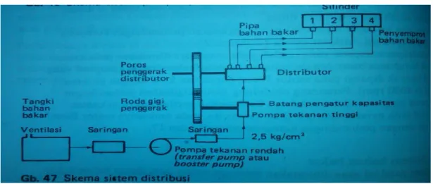 Gambar 1.10. Skema sistem pompa distribusi (Wirannto Arismunandar, 2002