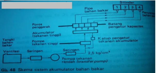 Gambar 1.11. Skema sistem pompa akumulator (Wirannto Arismunandar, 2002