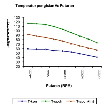 Gambar 5. Kurva temperatur  pengisian Vs Putaran.