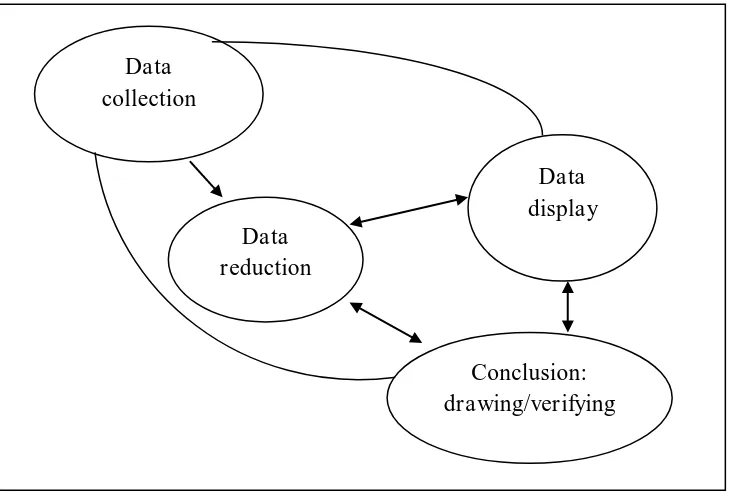 Gambar : 3. 1 Komponen Analisis Data (Miles & Huberman, 1984) 
