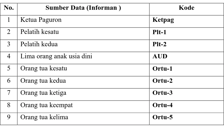 Tabel 3.1 Kode Sumber Data (Informan) di Paguron Galura Panglipur Bandung 