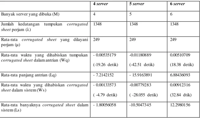 Tabel 7. Tabel kinerja  sistem antrian 