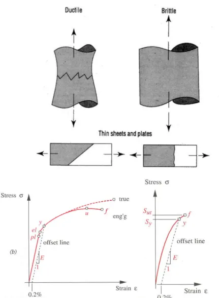 Gambar 5.2 Kurva tegangan-regangan material ulet dan material getas