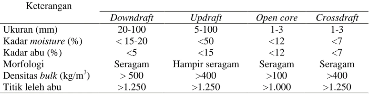 Tabel 2.5. Persyaratan bahan bakar untuk setiap tipe gasifier [18] 