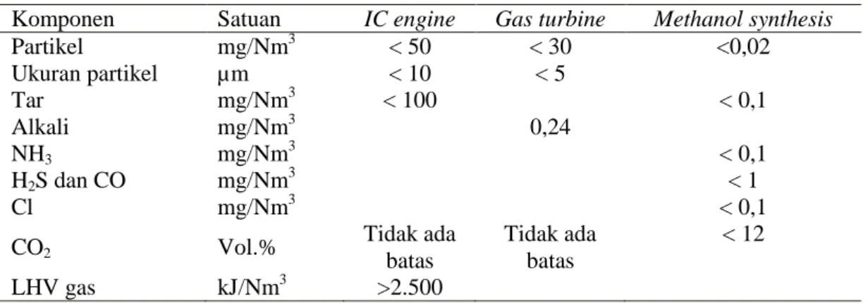 Tabel 2.6. Parameter kualitas producer gas untuk pembangkit daya [16,39] 