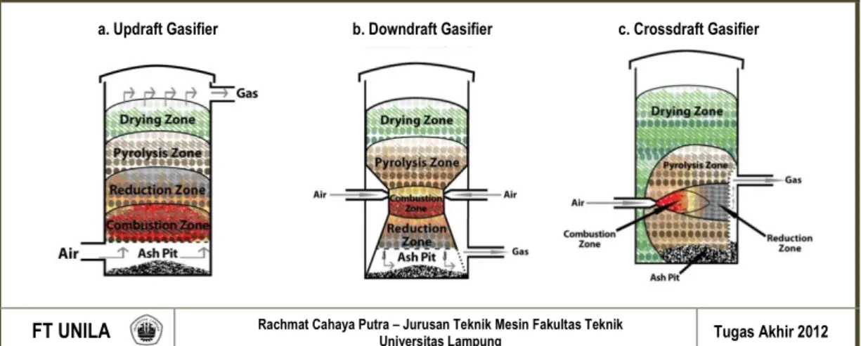 Gambar 2.2. Beberapa tipe gasifier 