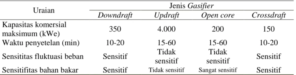 Tabel 2.1. Parameter teknis beberapa jenis gasifier [18,19] 