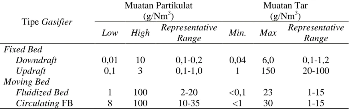 Tabel 2.3.  Perbandingan tingkatan tar dan partikulat dari beberapa tipe gasifier                     [23,24]  Tipe Gasifier  Muatan Partikulat  (g/Nm3)  Muatan Tar  (g/Nm3)  Low  High  Representative 