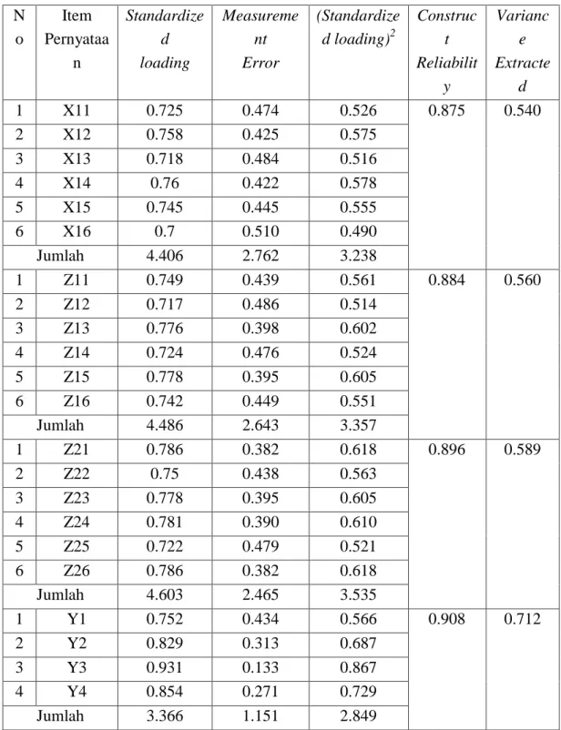Tabel 4.10  Uji Reliabilitas  N o  Item  Pernyataa n  Standardized  loading  Measurement Error  (Standardized loading)2 Construct  Reliabilit y  Variance  Extracted  1  X11  0.725  0.474  0.526  0.875  0.540  2  X12  0.758  0.425  0.575  3  X13  0.718  0.4