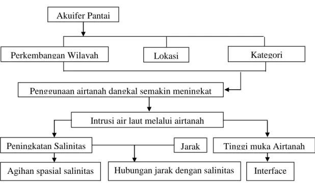 Gambar 1: Kerangka Pemikiran 
