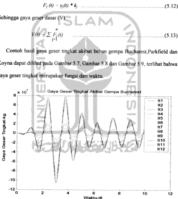 Gambar 5.7. Contoh plot antara gaya geser tingkat lawan waktu akibat gempa