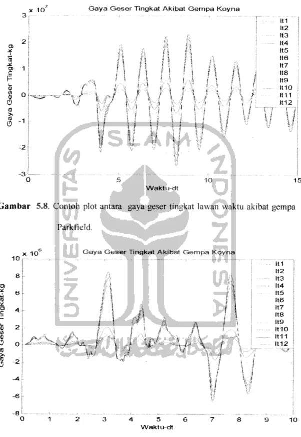 Gambar 5.8. Contoh plot antara gaya geser tingkat lawan waktu akibat gempa