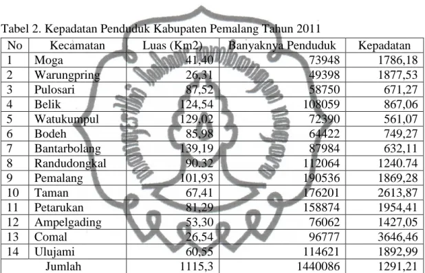 Tabel 2. Kepadatan Penduduk Kabupaten Pemalang Tahun 2011 