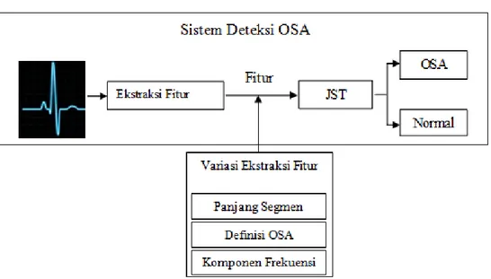 Gambar 2. Rancangan sistem deteksi OSA 