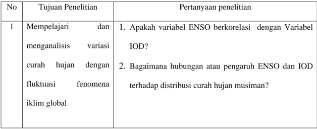 Tabel 1.1. Daftar pertanyaan penelitian 