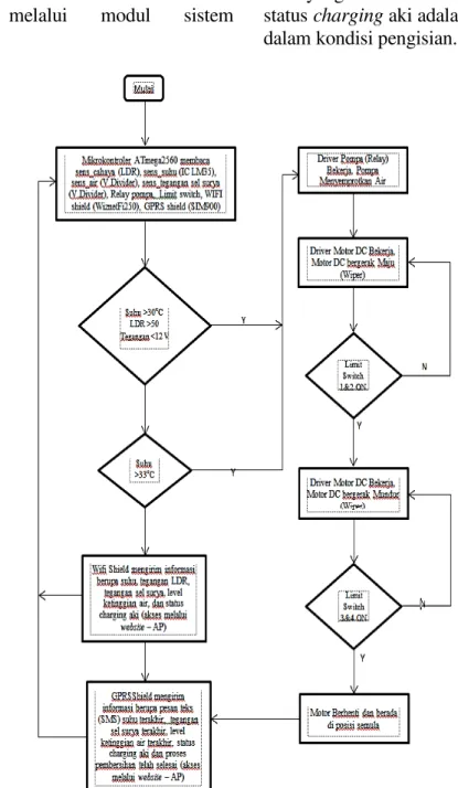 Gambar 11 Diagram alir cara kerja sistem 