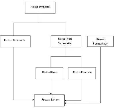 Gambar 2.1 Kerangka Pemikiran