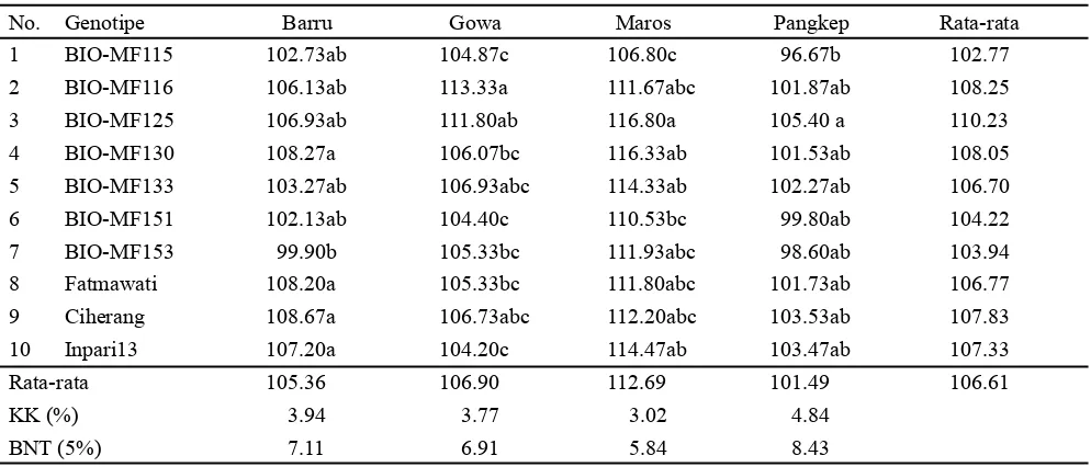 Tabel 1. Tinggi tanaman (cm) galur mutan DH PTB pada empat lokasi di Sulawesi Selatan