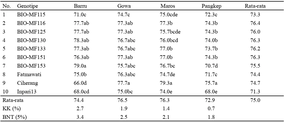 Tabel 2. Jumlah anakan produktif (anakan per rumpun) galur mutan DH PTB pada empat lokasi di Sulawesi Selatan
