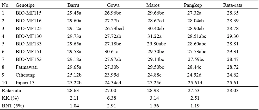 Tabel 4. Umur panen (hari setelah semai) galur mutan DH PTB pada empat lokasi di Sulawesi Selatan