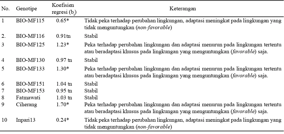 Tabel 11. Hasil GKG (ton  ha-1) galur mutan DH PTB pada empat lokasi di Sulawesi Selatan