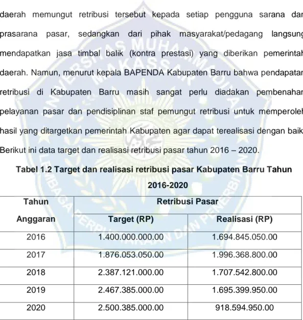 Tabel 1.2 Target dan realisasi retribusi pasar Kabupaten Barru Tahun  2016-2020  Tahun  Anggaran  Retribusi Pasar Target (RP)  Realisasi (RP)  2016  1.400.000.000.00  1.694.845.050.00  2017  1.876.053.050.00  1.996.368.800.00  2018  2.387.121.000.00  1.707