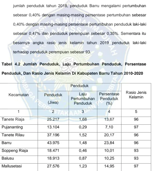 Tabel  4.2  Jumlah  Penduduk,  Laju  Pertumbuhan  Penduduk,  Persentase  Penduduk, Dan Rasio Jenis Kelamin Di Kabupaten Barru Tahun 2010-2020 
