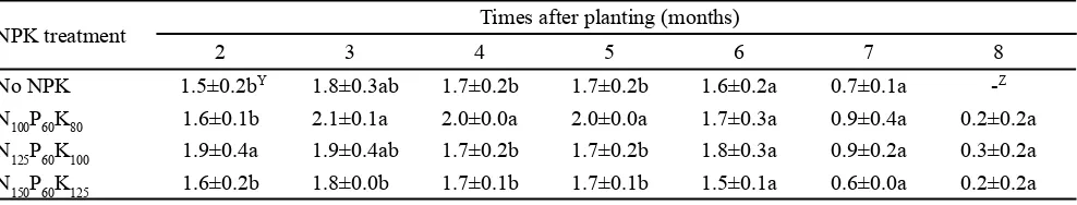 Table 1. Temporal changes in leaf number of A. paeoniifolius plants grown with different levels of NPK fertilizers X
