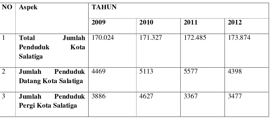 Tabel Mobilisasi (Imigrasi dan Emigrasi) Kota Salatiga tahun 2013 