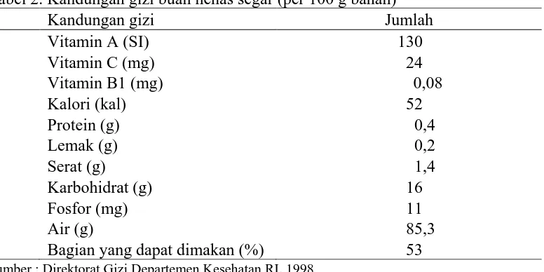 Tabel 2. Kandungan gizi buah nenas segar (per 100 g bahan) Kandungan gizi Jumlah 