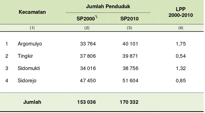 Tabel 2. Laju Pertumbuhan Penduduk Hasil SP-2000 dan SP-2010 Kota 