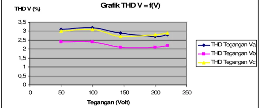 Gambar 16. Grafik THD V = f(V) untuk motor induksi 0,75 HP 