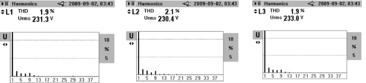 Gambar 21. Spektrum Harmonisa Motor Induksi Tiga Fasa 1,5 HP pada tegangan 220 V 